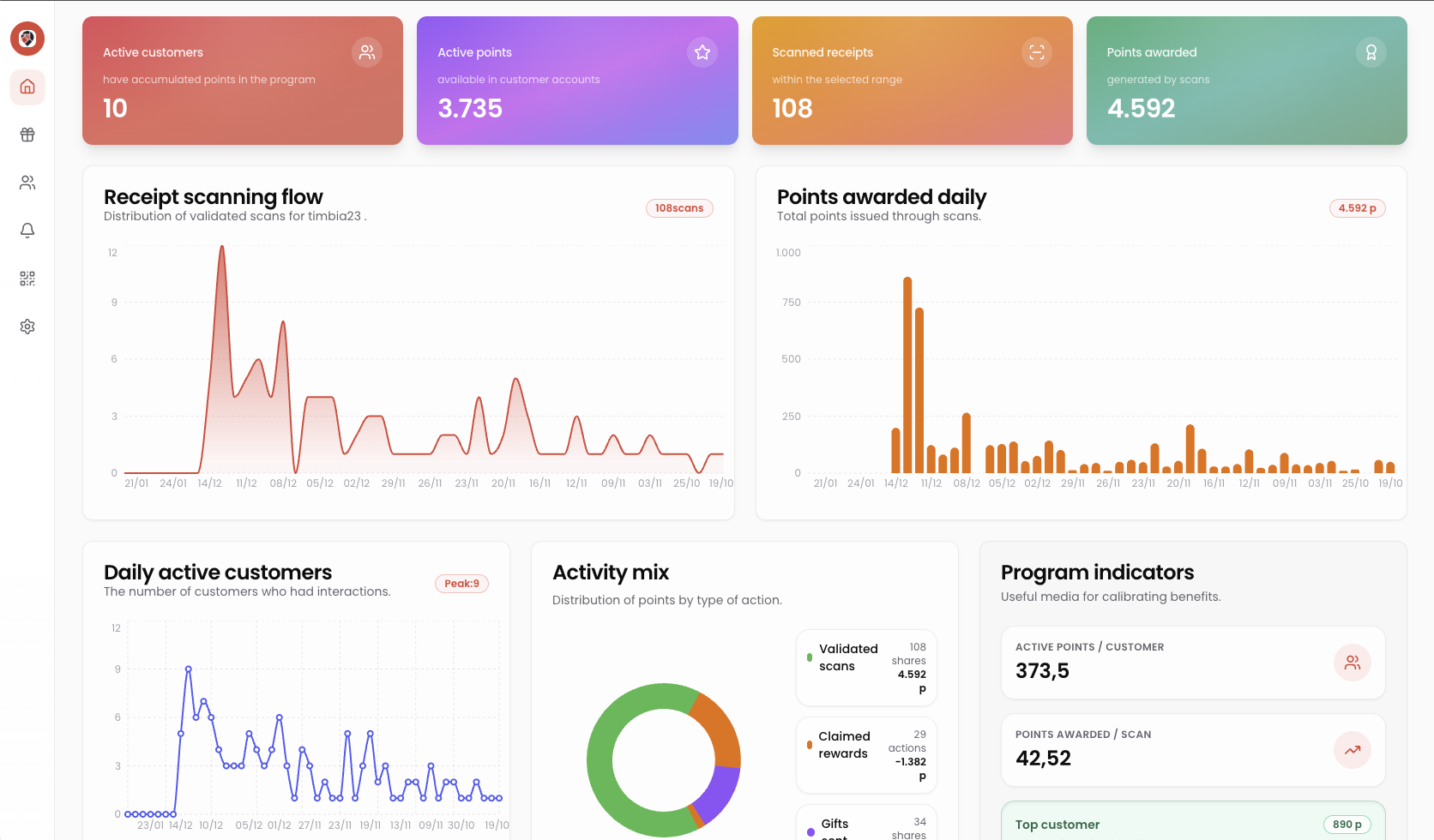 Admin dashboard with KPIs