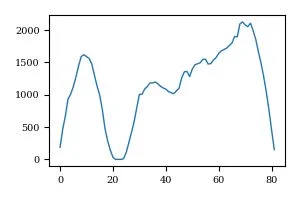 Force sensor data showing pen lifts during letter writing