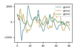 Gyroscope signal data