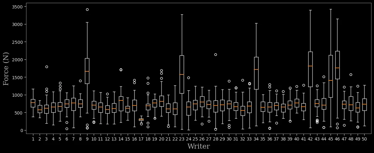 Writing pressure variation across 50 different users